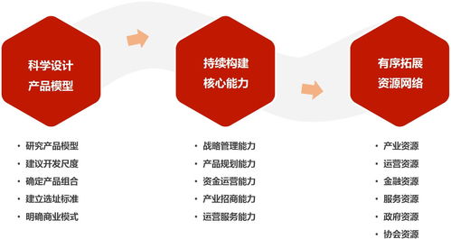 產(chǎn)業(yè)地產(chǎn)的戰(zhàn)略和模式 定戰(zhàn)略 開模具 落項目