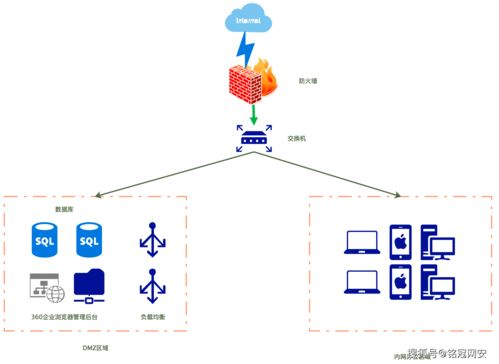 銘冠網安360企業(yè)安全瀏覽器解決方案